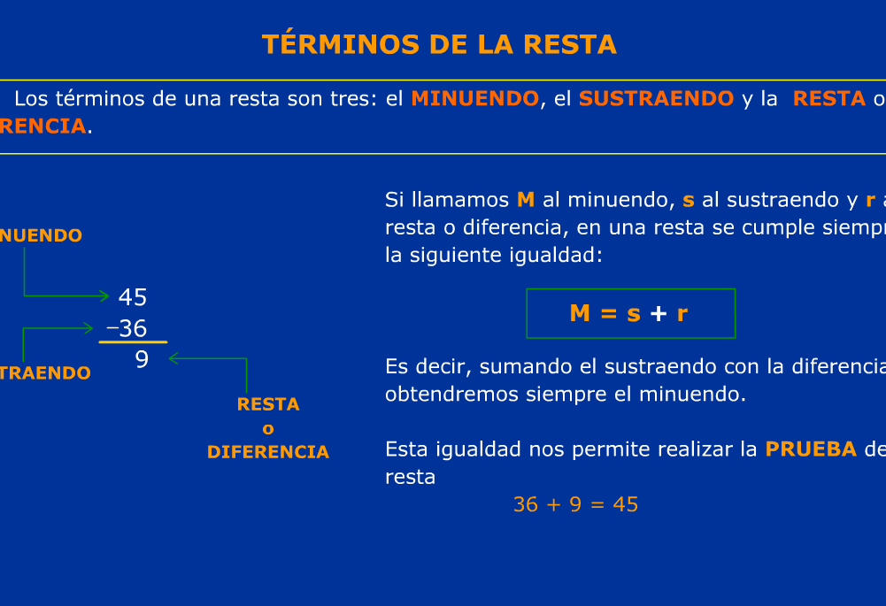 Página web: los términos de la resta y su relación con la suma | Recurso educativo 49302