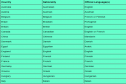 Countries, Nationalities and Flags | Recurso educativo 10937