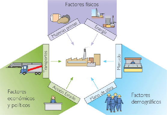 Factores de localización industrial | Recurso educativo 72782