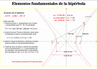 La hipérbola | Recurso educativo 91570