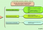 Reforma agrària liberal | Recurso educativo 753913