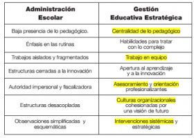 Gestión educativa estratégica. Gestión necesaria para una educación | Recurso educativo 759356