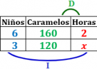 Proporcionalidad compuesta: regla de tres compuesta: problemas resueltos | Recurso educativo 766292