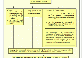 Prestacions per lesió permanent no invalidant | Recurso educativo 768775